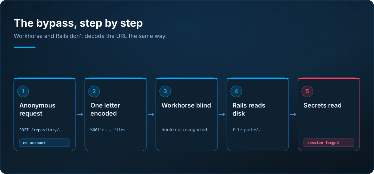 The CVE-2026-85706 bypass in five steps: anonymous request to the repository API, encoding one letter of the path, Workhorse failing to recognize the route and letting it through, Rails decoding and reading the client-supplied path, secrets exfiltrated