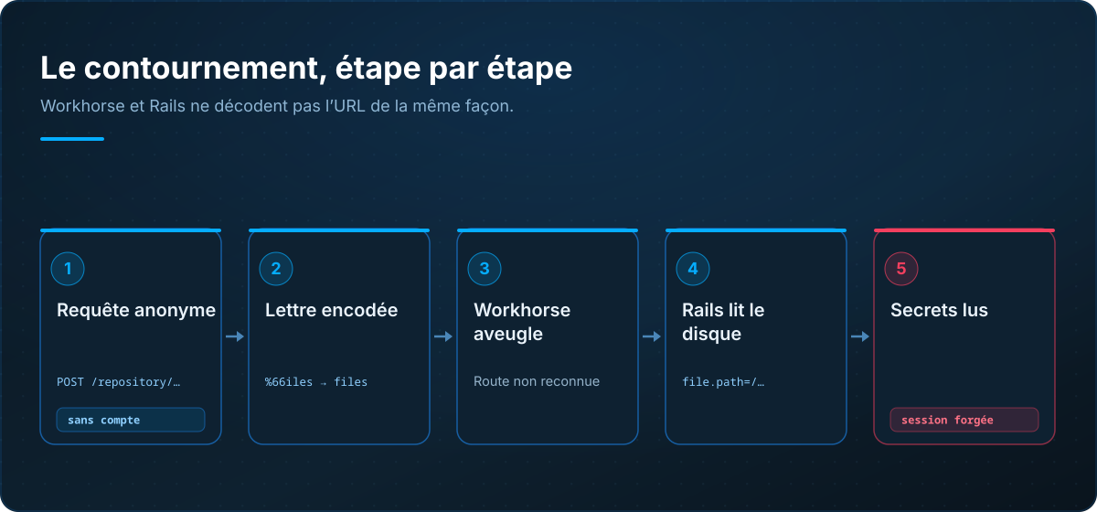 Le contournement CVE-2026-85706 en cinq étapes : requête anonyme sur l'API dépôt, encodage d'une lettre du chemin, Workhorse qui ne reconnaît pas la route et laisse passer, Rails qui décode et lit le chemin fourni par le client, exfiltration des secrets