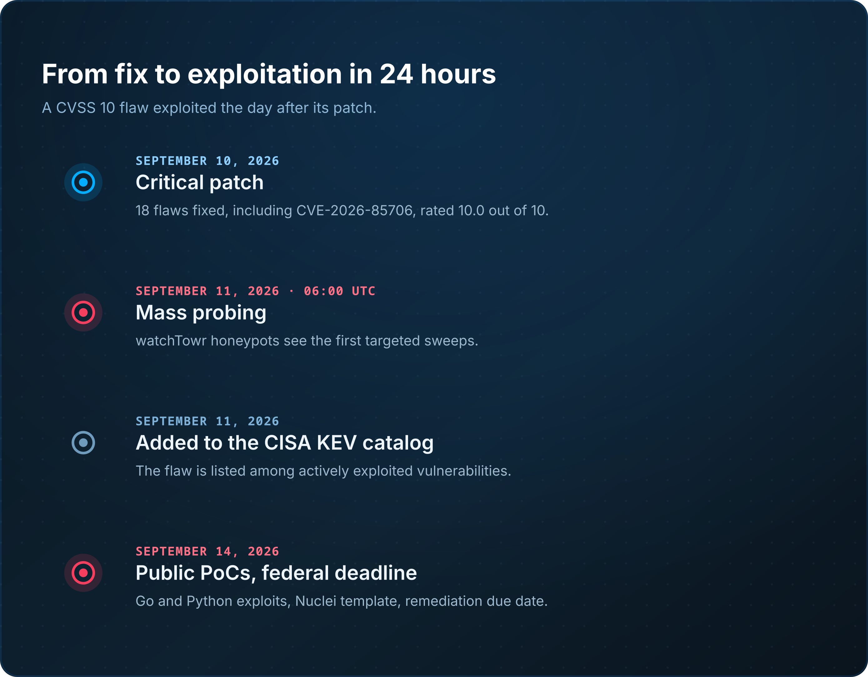CVE-2026-85706 timeline: fix on September 10, 2026, mass probing the very next morning, addition to the CISA KEV catalog, federal deadline and public PoCs on September 14