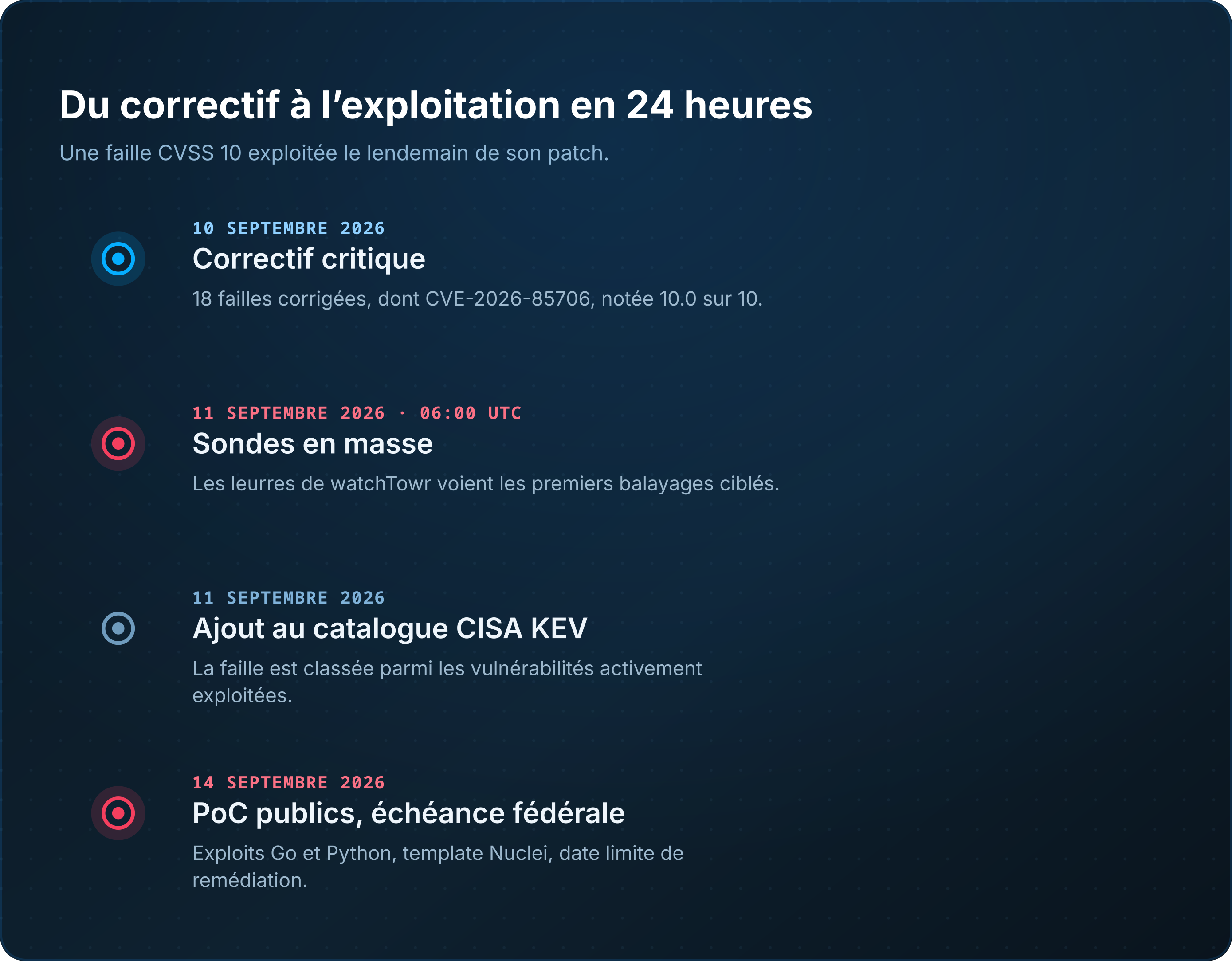 Chronologie CVE-2026-85706 : correctif le 10 septembre 2026, sondes en masse dès le lendemain matin, inscription au catalogue CISA KEV, échéance fédérale et PoC publics le 14 septembre