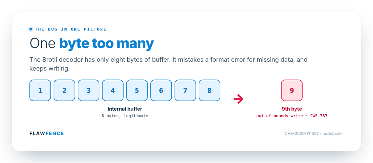Diagram: an eight-cell internal buffer in blue, numbered 1 to 8, then an arrow to a ninth red cell, the 9th byte written out of bounds. The Brotli decoder has only eight bytes of buffer and mistakes a format error for missing data, so it keeps writing. Reference CWE-787.