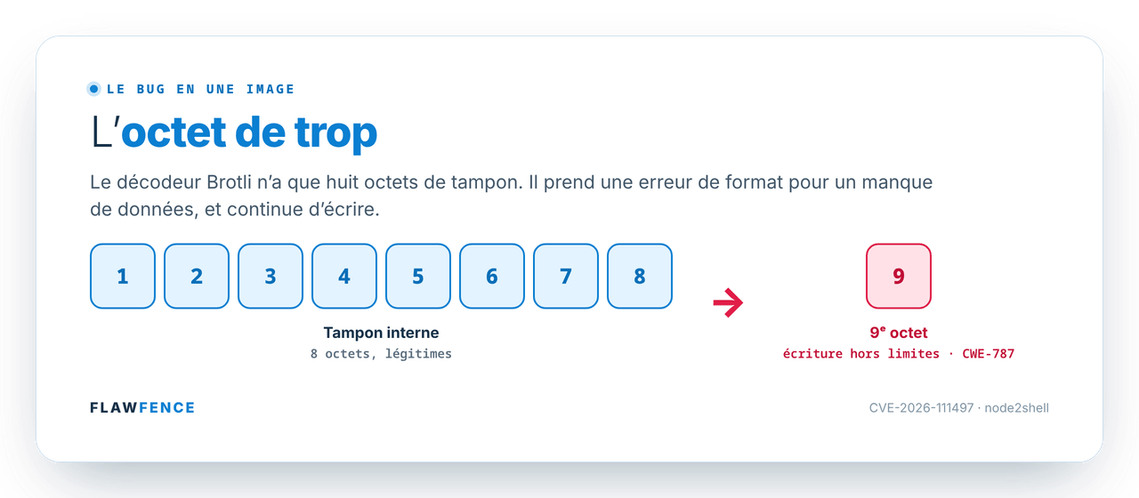 Diagramme : un tampon interne de huit cellules bleues numérotées de 1 à 8, puis une flèche vers une neuvième cellule rouge, le 9ᵉ octet écrit hors limites. Le décodeur Brotli n'a que huit octets de tampon et prend une erreur de format pour un manque de données, si bien qu'il continue d'écrire. Référence CWE-787.