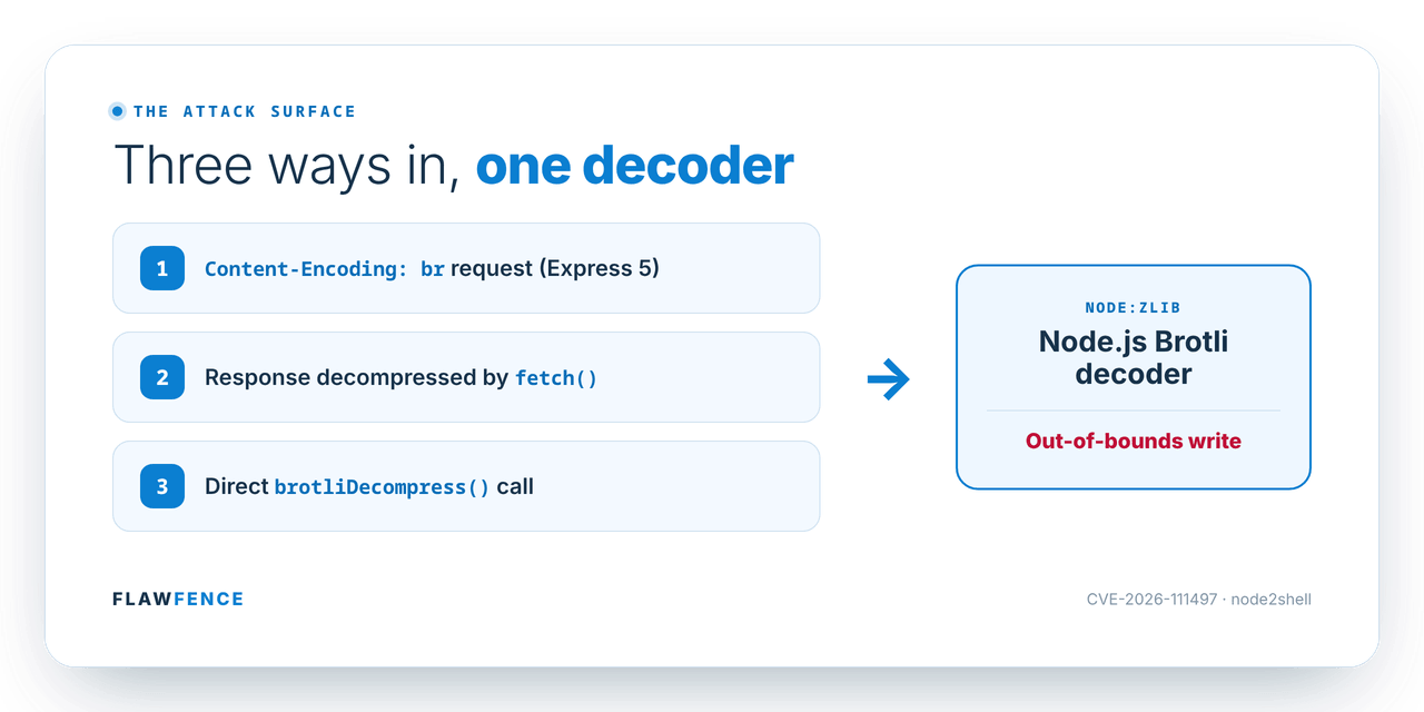 Diagram: three entry points on the left converge through an arrow into the Node.js Brotli decoder (node), whose consequence in red is the out-of-bounds write. Entry 1, a Content-Encoding br request via Express 5. Entry 2, a response decompressed by fetch. Entry 3, a direct brotliDecompress call.