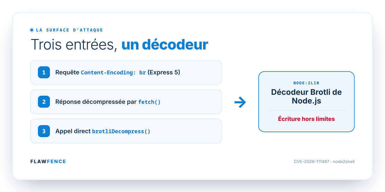 Diagramme : trois entrées à gauche convergent par une flèche vers le décodeur Brotli de Node.js (node), dont la conséquence en rouge est l'écriture hors limites. Entrée 1, requête avec Content-Encoding br via Express 5. Entrée 2, réponse décompressée par fetch. Entrée 3, appel direct à brotliDecompress.