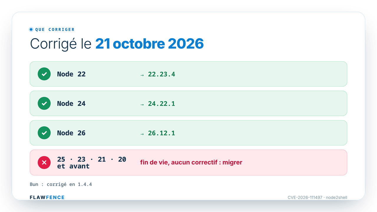 Diagramme : trois lignes Node.js corrigées, Node 22 vers 22.23.4, Node 24 vers 24.22.1 et Node 26 vers 26.12.1, chacune avec une coche verte. En dessous, un bloc rouge regroupe les lignes en fin de vie, 25, 23, 21, 20 et antérieures, aucun correctif, migrer. Une note signale que Bun est corrigé en 1.4.4.