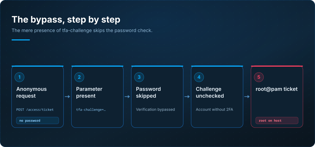 The Proxmox VE 7 authentication bypass in five steps: an anonymous request to /access/ticket with no password, the presence of the tfa-challenge parameter, password verification skipped, an unvalidated challenge for an account without 2FA, and a root@pam ticket issued