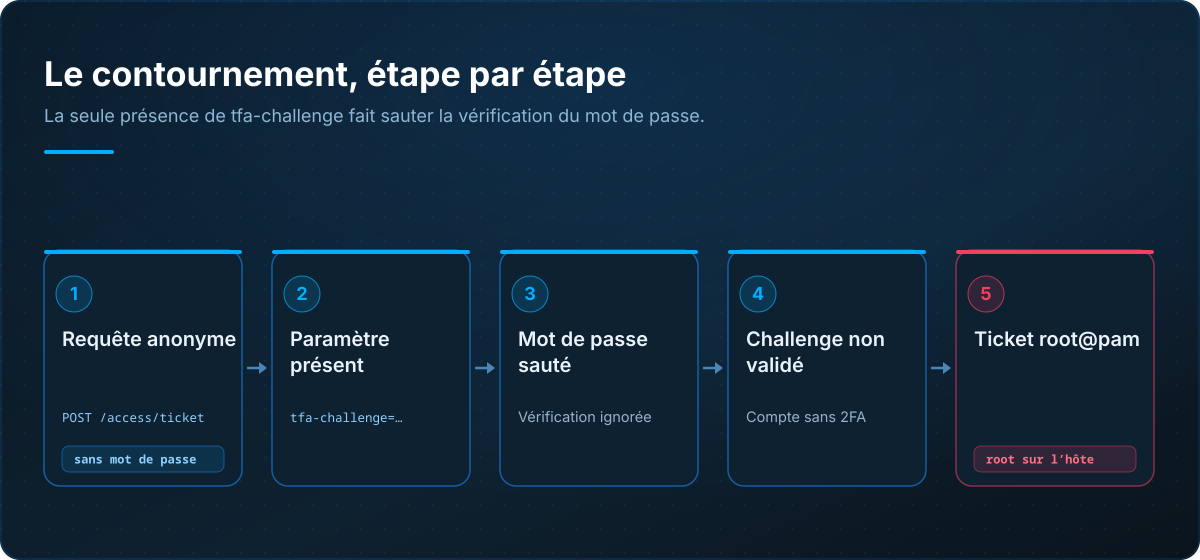 Le contournement d'authentification Proxmox VE 7 en cinq étapes : requête anonyme sur /access/ticket sans mot de passe, présence du paramètre tfa-challenge, vérification du mot de passe sautée, challenge non validé pour un compte sans 2FA, et ticket root@pam délivré