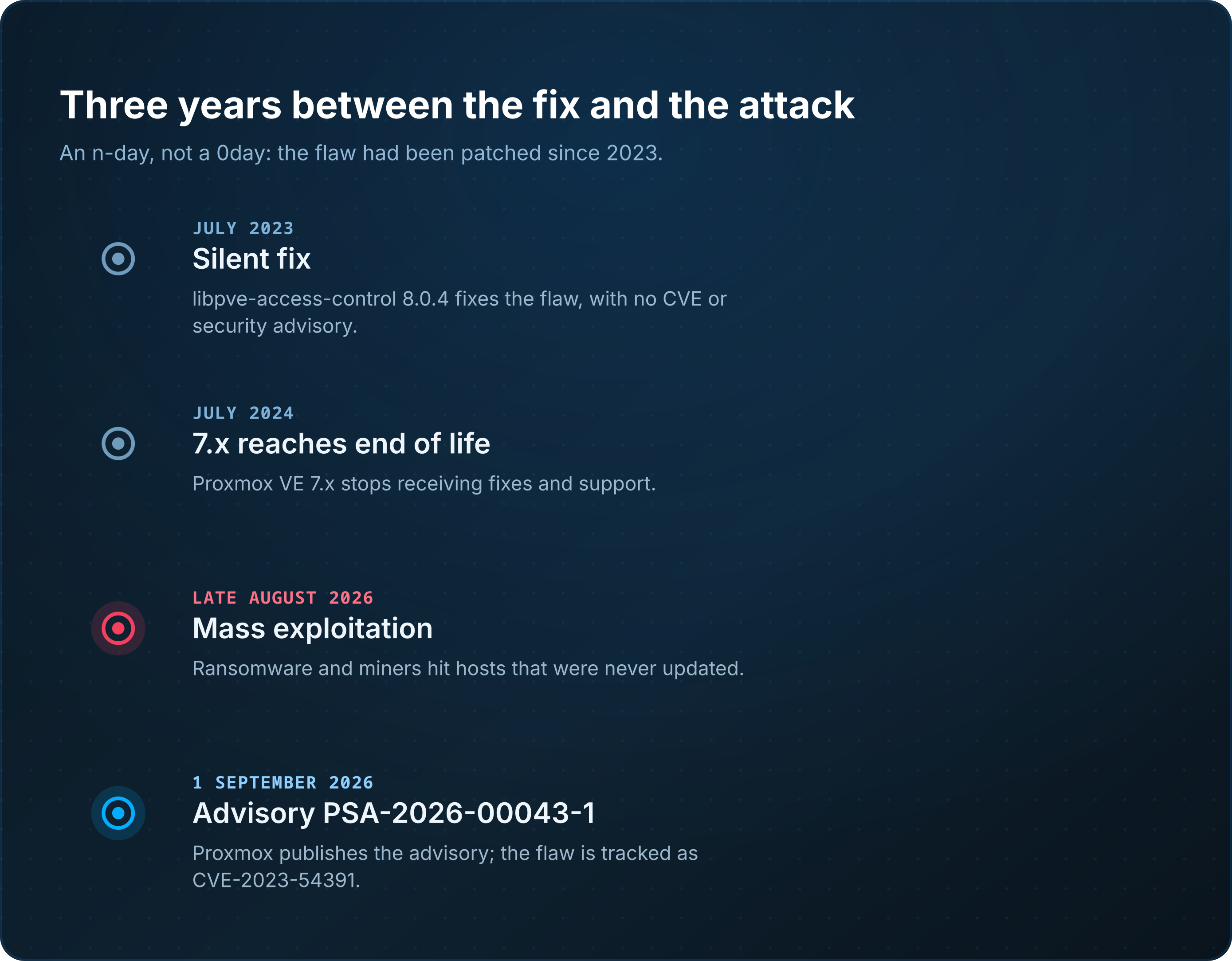 Timeline of the Proxmox VE 7 flaw: a silent fix in libpve-access-control 8.0.4 in July 2023, Proxmox VE 7.x reaching end of life in July 2024, mass exploitation by ransomware and miners in late August 2026, and advisory PSA-2026-00043-1 published on 1 September 2026