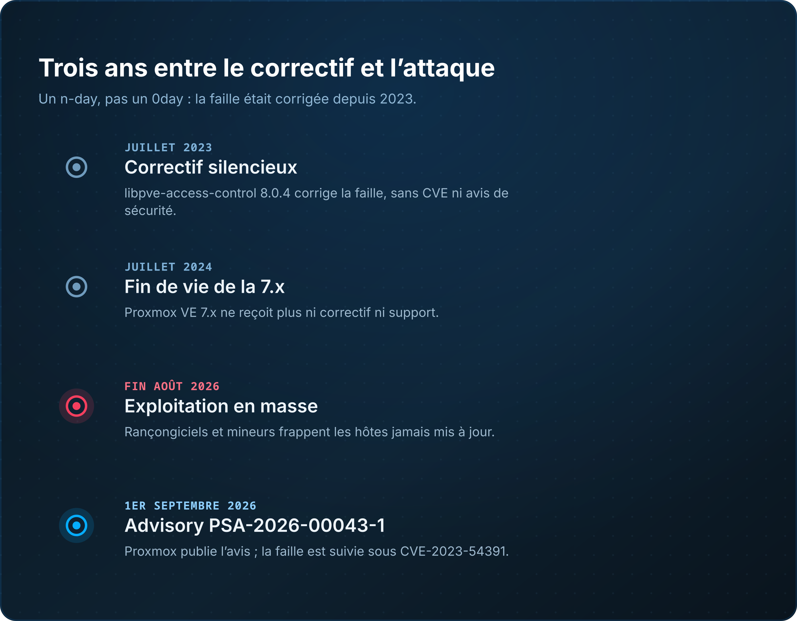Chronologie de la faille Proxmox VE 7 : correctif silencieux dans libpve-access-control 8.0.4 en juillet 2023, fin de vie de Proxmox VE 7.x en juillet 2024, exploitation en masse par rançongiciels et mineurs fin août 2026, publication de l'advisory PSA-2026-00043-1 le 1er septembre 2026