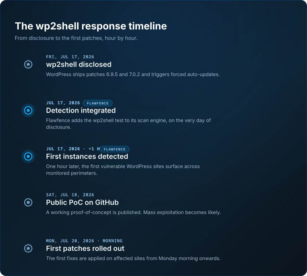 The wp2shell response timeline: WordPress disclosure and patches on July 17, Flawfence detection integrated the same day, first vulnerable instances detected one hour later, public PoC on July 18, first patches rolled out on Monday July 20 morning