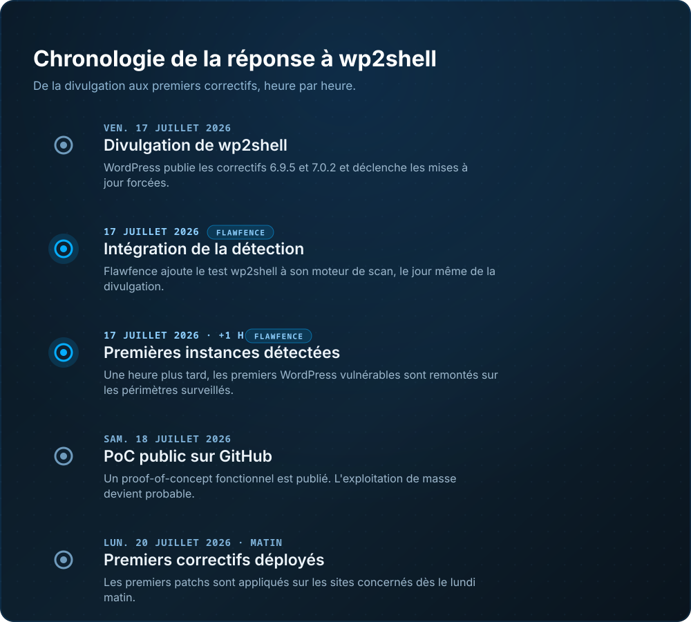 Chronologie de la réponse à wp2shell : divulgation et correctifs WordPress le 17 juillet, intégration de la détection par Flawfence le jour même, premières instances vulnérables détectées une heure plus tard, PoC public le 18 juillet, premiers correctifs déployés le lundi 20 juillet au matin